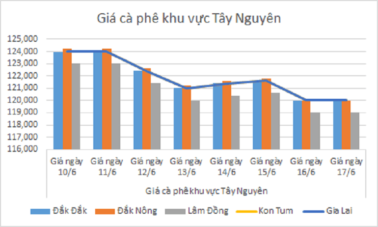 Bieu do gia ca phe ngay 17.6.2024_1718595356.png
